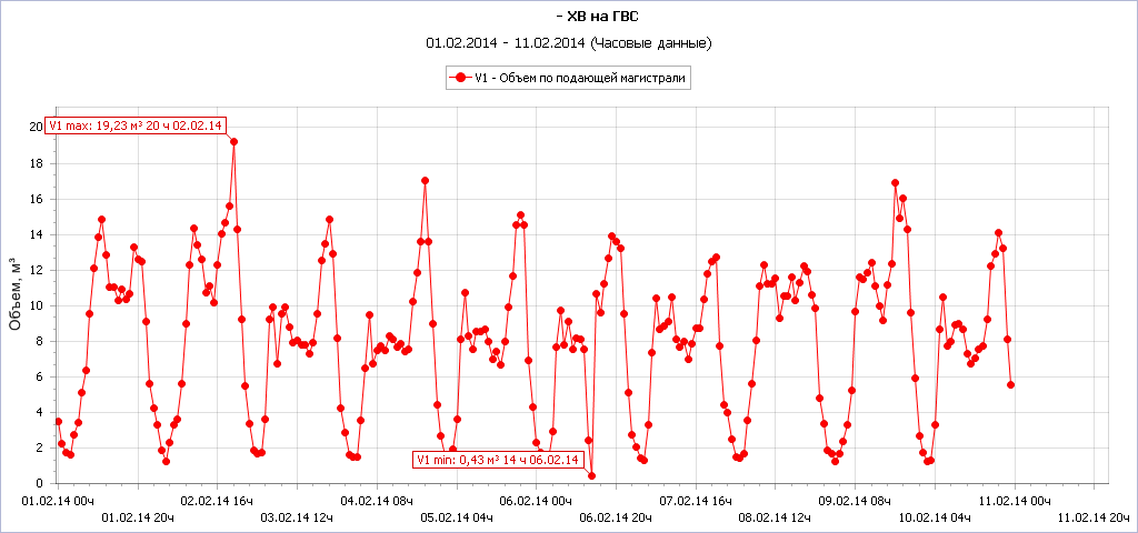 ХВ на ГВС_01.02.2014-11.02.png